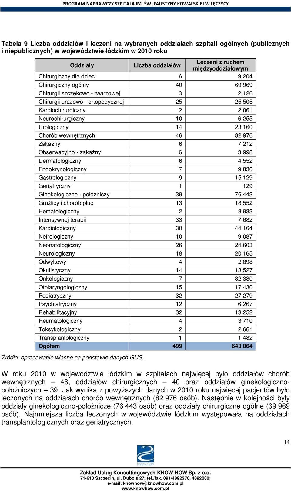 Neurochirurgiczny 10 6 255 Urologiczny 14 23 160 Chorób wewnętrznych 46 82 976 Zakaźny 6 7 212 Obserwacyjno - zakaźny 6 3 998 Dermatologiczny 6 4 552 Endokrynologiczny 7 9 830 Gastrologiczny 9 15 129