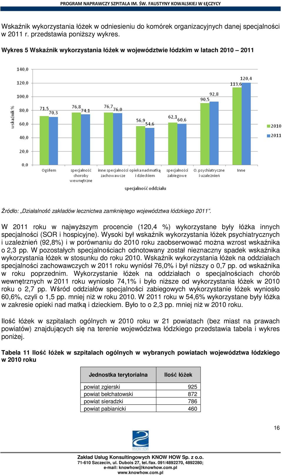 W 2011 roku w najwyższym procencie (120,4 %) wykorzystane były łóżka innych specjalności (SOR i hospicyjne).