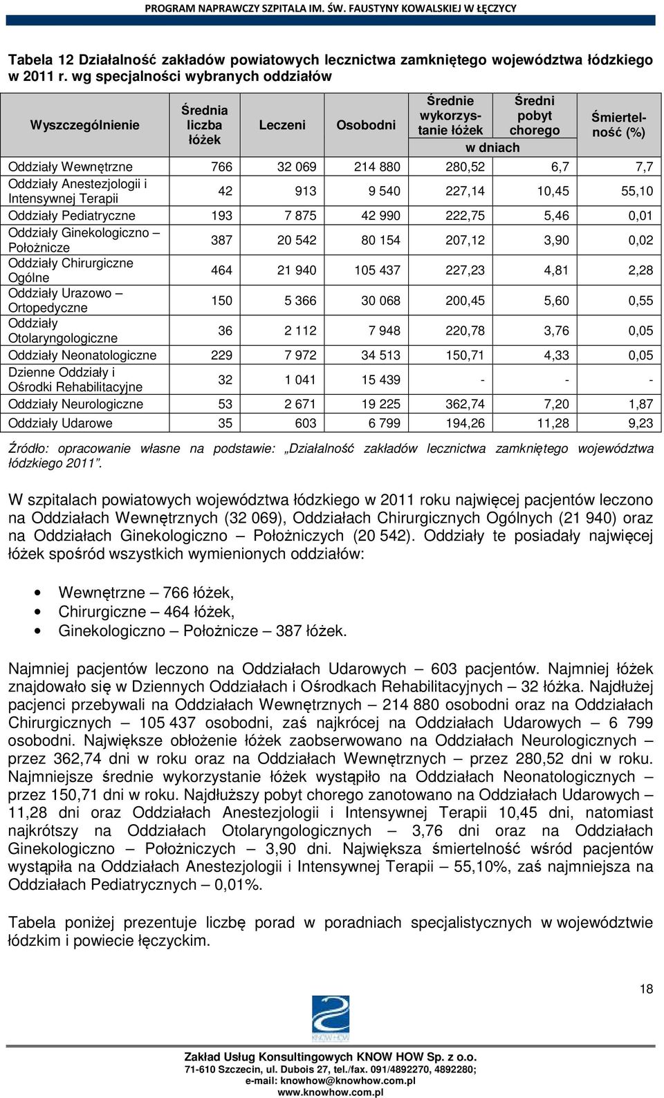 214 880 280,52 6,7 7,7 Oddziały Anestezjologii i Intensywnej Terapii 42 913 9 540 227,14 10,45 55,10 Oddziały Pediatryczne 193 7 875 42 990 222,75 5,46 0,01 Oddziały Ginekologiczno Położnicze 387 20