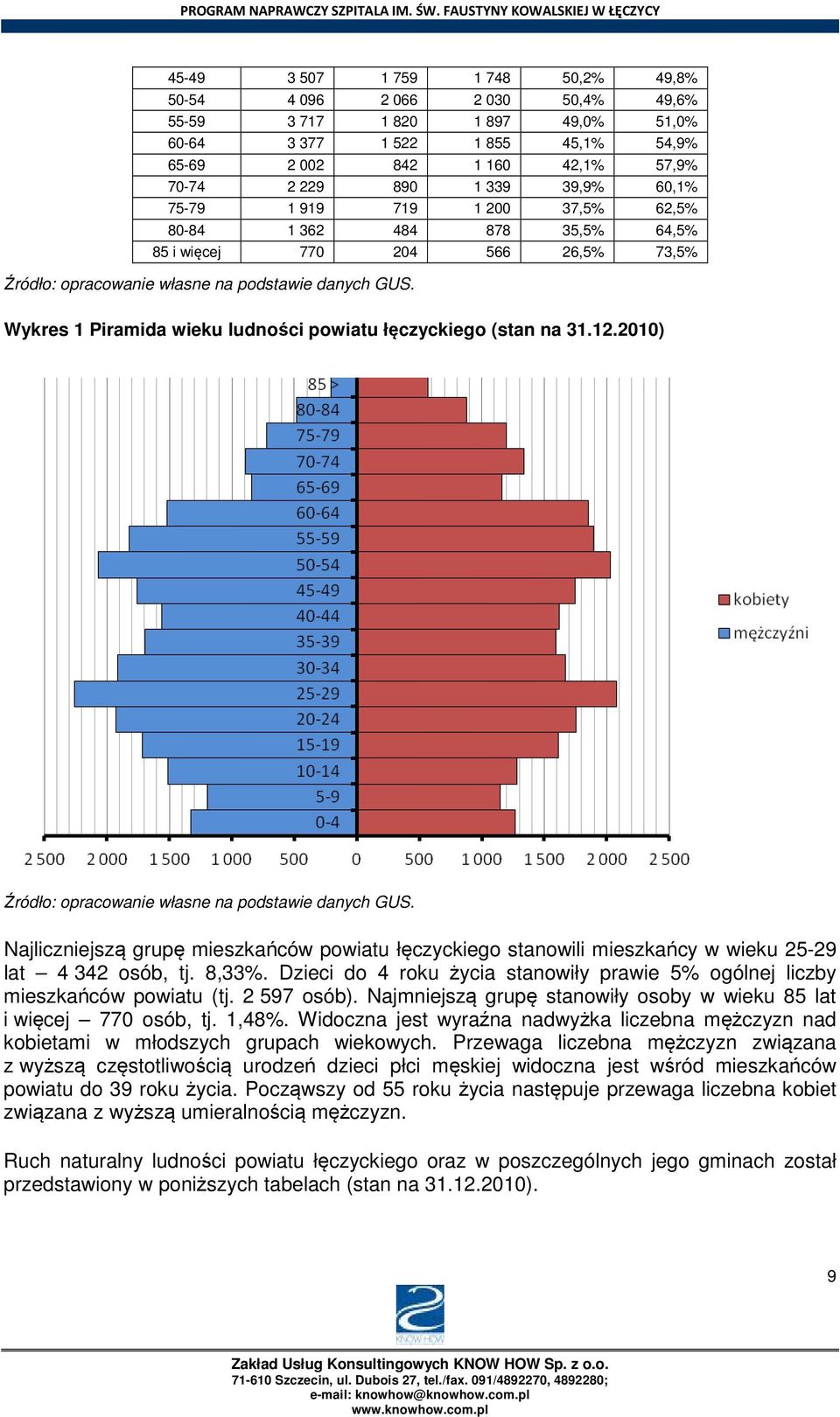 Wykres 1 Piramida wieku ludności powiatu łęczyckiego (stan na 31.12.2010) Źródło: opracowanie własne na podstawie danych GUS.