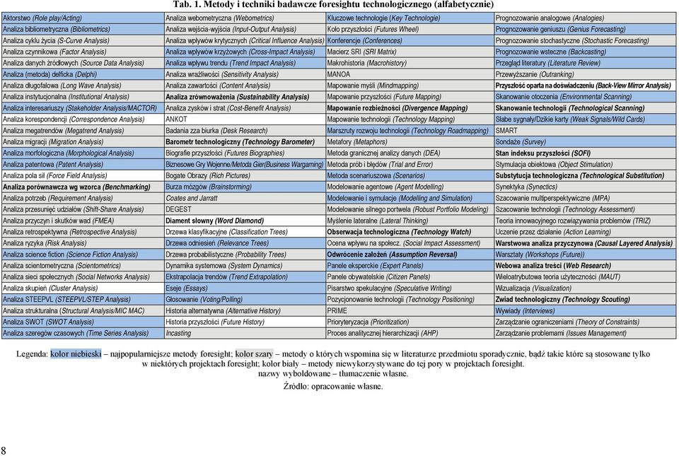 (Analogies) Analiza bibliometryczna (Bibliometrics) Analiza wejścia-wyjścia (Input-Output Analysis) Koło przyszłości (Futures Wheel) Prognozowanie geniuszu (Genius Forecasting) Analiza cyklu życia