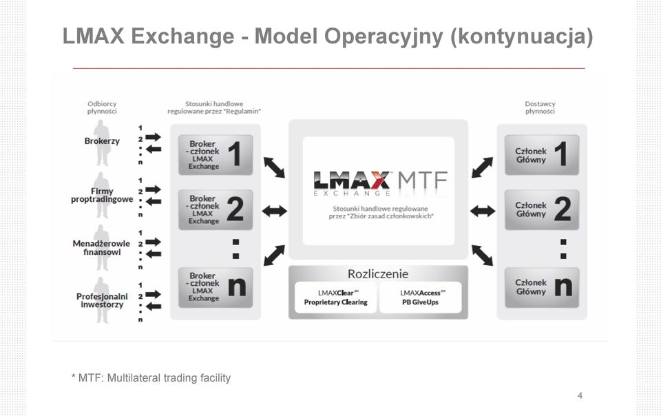 Schemat LMAX Exchange