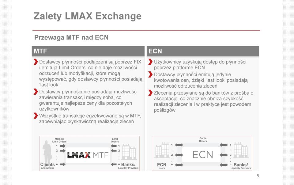transakcje egzekwowane są w MTF, zapewniając błyskawiczną realizację zleceń ECN Użytkownicy uzyskują dostęp do płynności poprzez platformę ECN Dostawcy płynności emitują jedynie kwotowania