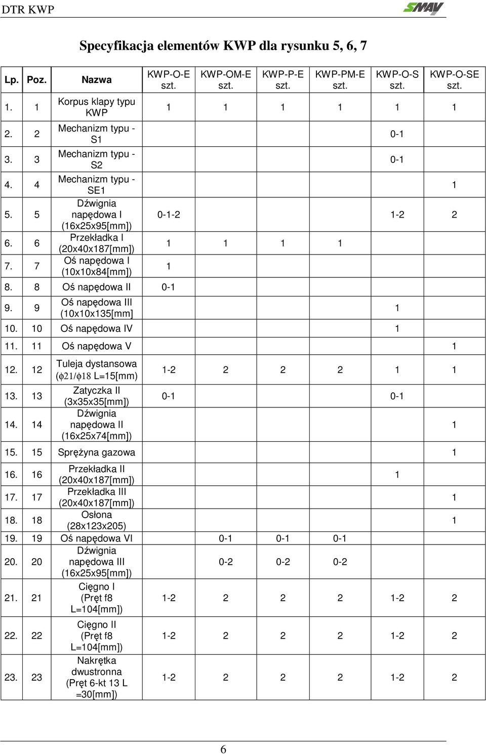 (20x40x187[mm]) Oś napędowa I (10x10x84[mm]) KWP-O-E szt. 8. 8 Oś napędowa II 0-1 9. 9 Oś napędowa III (10x10x135[mm] KWP-OM-E szt. KWP-P-E szt. KWP-PM-E szt. KWP-O-S szt. KWP-O-SE szt.