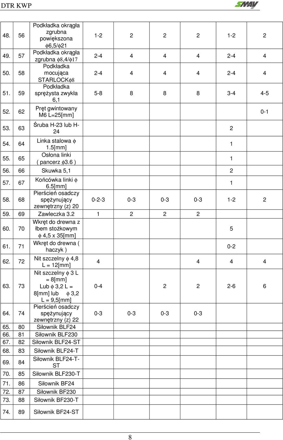 Linka stalowa φ 1.5[mm] Osłona linki ( pancerz φ 3.6 ) 1-2 2 2 2 1-2 2 2-4 4 4 4 2-4 4 2-4 4 4 4 2-4 4 5-8 8 8 8 3-4 4-5 56. 66 Skuwka 5,1 2 57. 67 Końcówka linki φ 6.5[mm] 1 58.