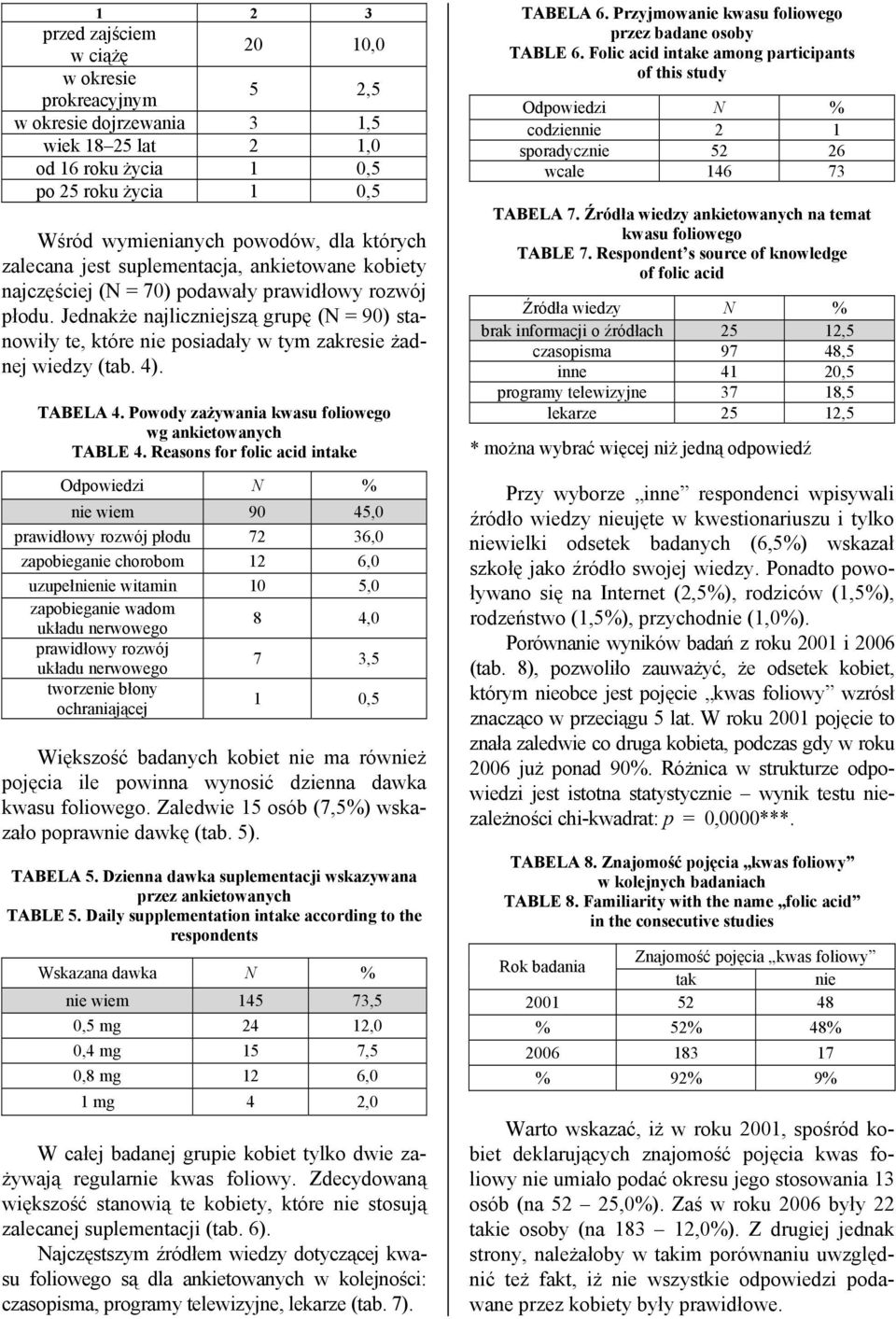 Jednakże najliczniejszą grupę (N = 90) stanowiły te, które nie posiadały w tym zakresie żadnej wiedzy (tab. 4). TABELA 4. Powody zażywania kwasu foliowego wg ankietowanych TABLE 4.