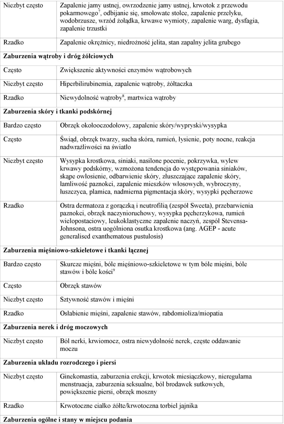 Zwiększenie aktywności enzymów wątrobowych Hiperbilirubinemia, zapalenie wątroby, żółtaczka Niewydolność wątroby 8, martwica wątroby Zaburzenia skóry i tkanki podskórnej Bardzo często Często Niezbyt