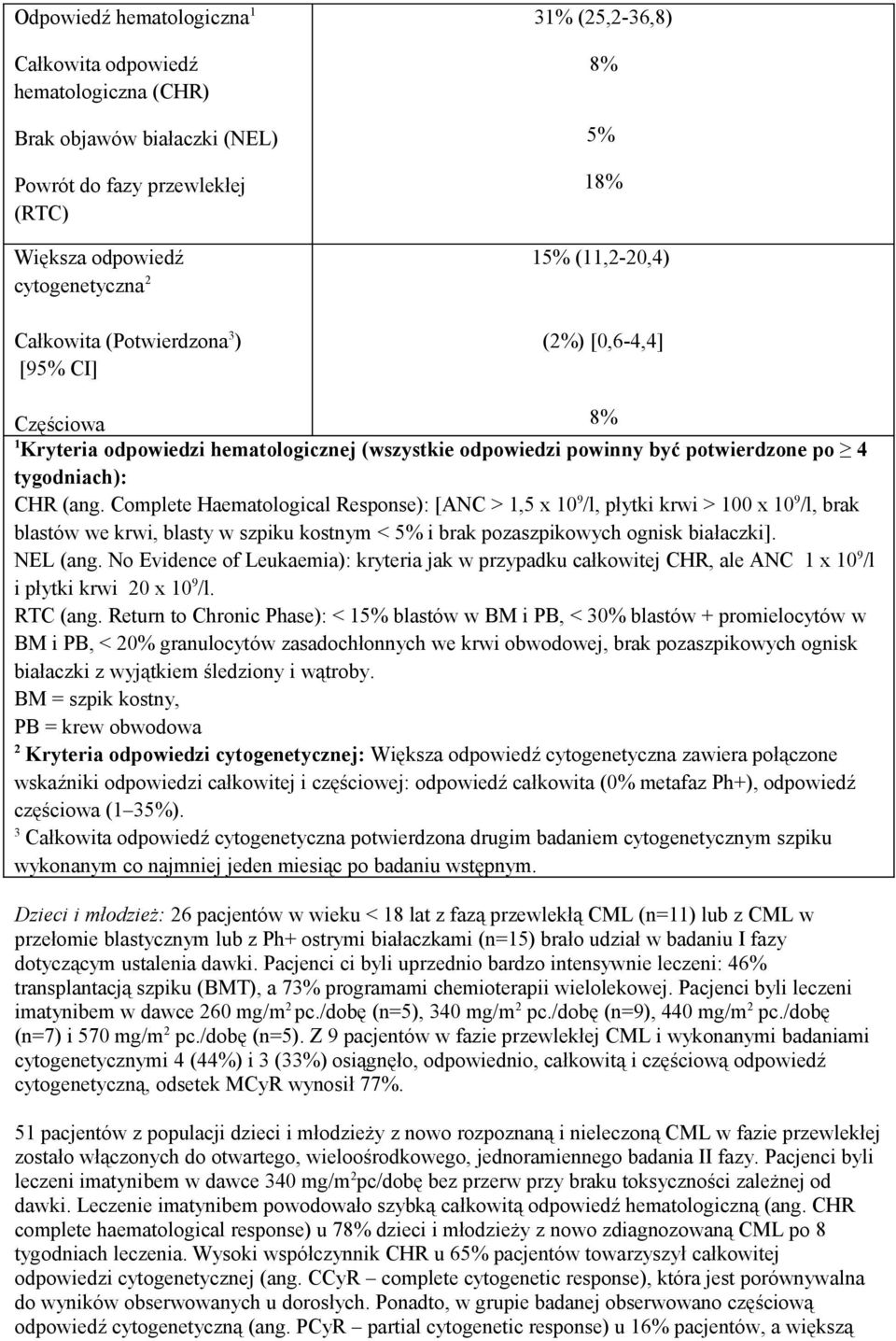 Complete Haematological Response): [ANC > 1,5 x 10 9 /l, płytki krwi > 100 x 10 9 /l, brak blastów we krwi, blasty w szpiku kostnym < 5% i brak pozaszpikowych ognisk białaczki]. NEL (ang.