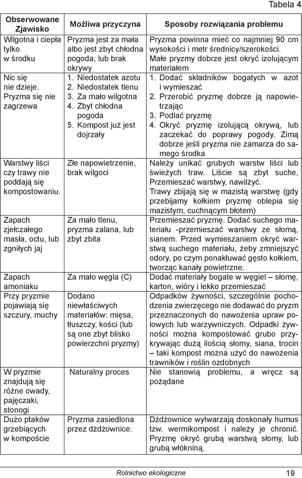 Możliwa przyczyna Pryzma jest za mała albo jest zbyt chłodna pogoda, lub brak okrywy 1. Niedostatek azotu 2. Niedostatek tlenu 3. Za mało wilgotna 4. Zbyt chłodna pogoda 5.