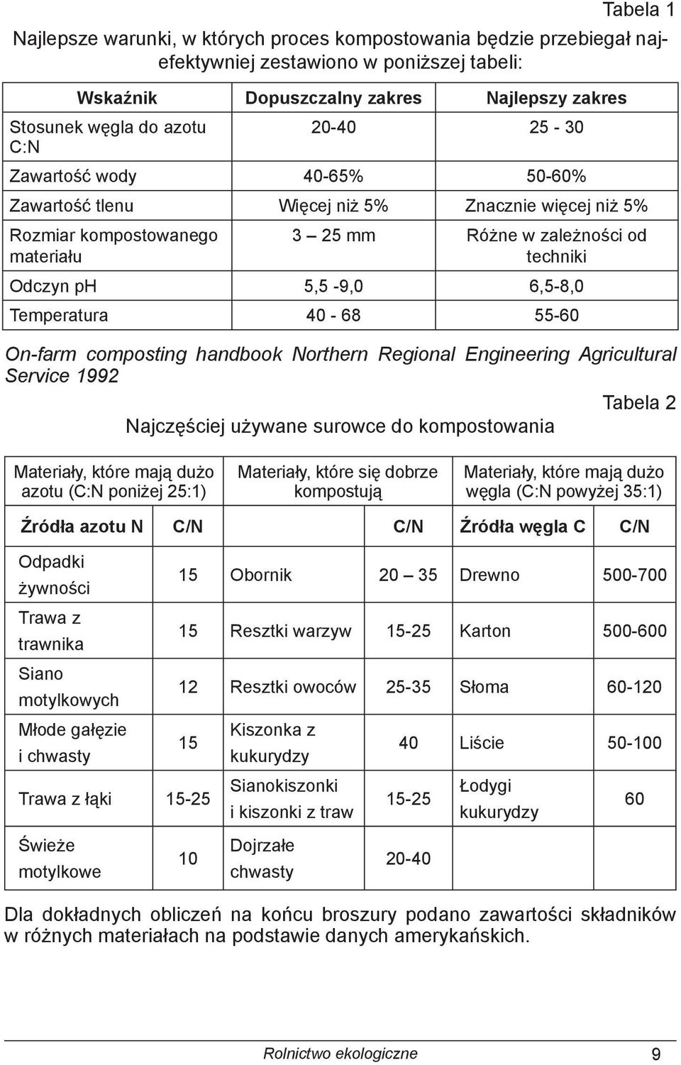 Temperatura 40-68 55-60 On-farm composting handbook Northern Regional Engineering Agricultural Service 1992 Tabela 2 Najczęściej używane surowce do kompostowania Materiały, które mają dużo azotu (C:N