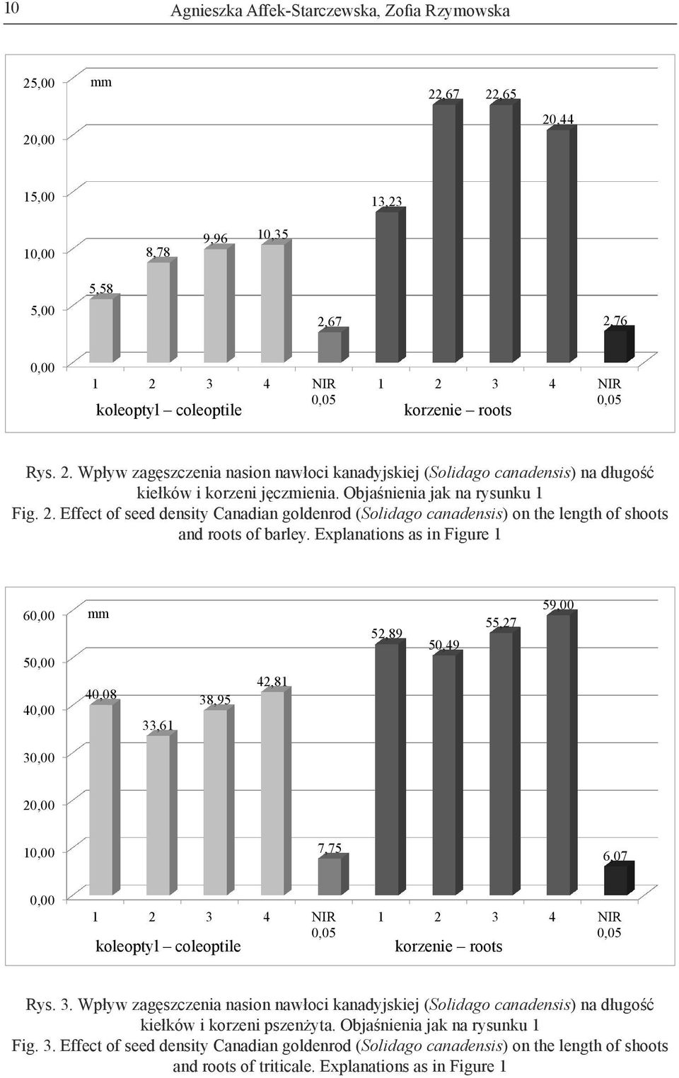 Explanations as in Figure 1 60,00 50,00 40,00 mm 40,08 33,61 38,95 42,81 52,89 50,49 55,27 59,00 30,00 20,00 10,00 7,75 6,07 0,00 1 2 3 4 NIR 0,05 koleoptyl coleoptile 1 2 3 4 NIR 0,05 korzenie roots