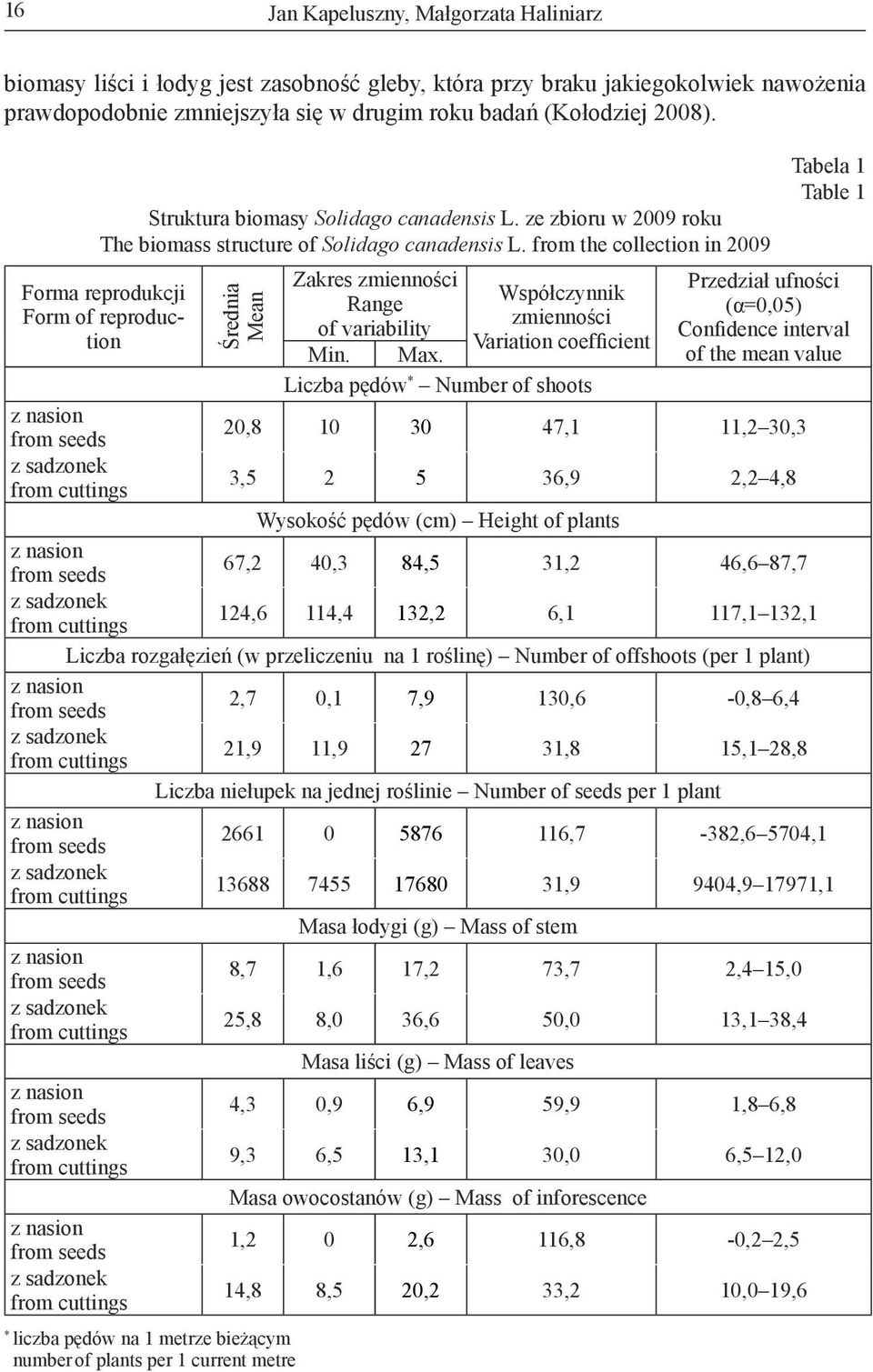 from the collection in 2009 Forma reprodukcji Form of reproduction Średnia Mean Zakres zmienności Range of variability Min. Max.