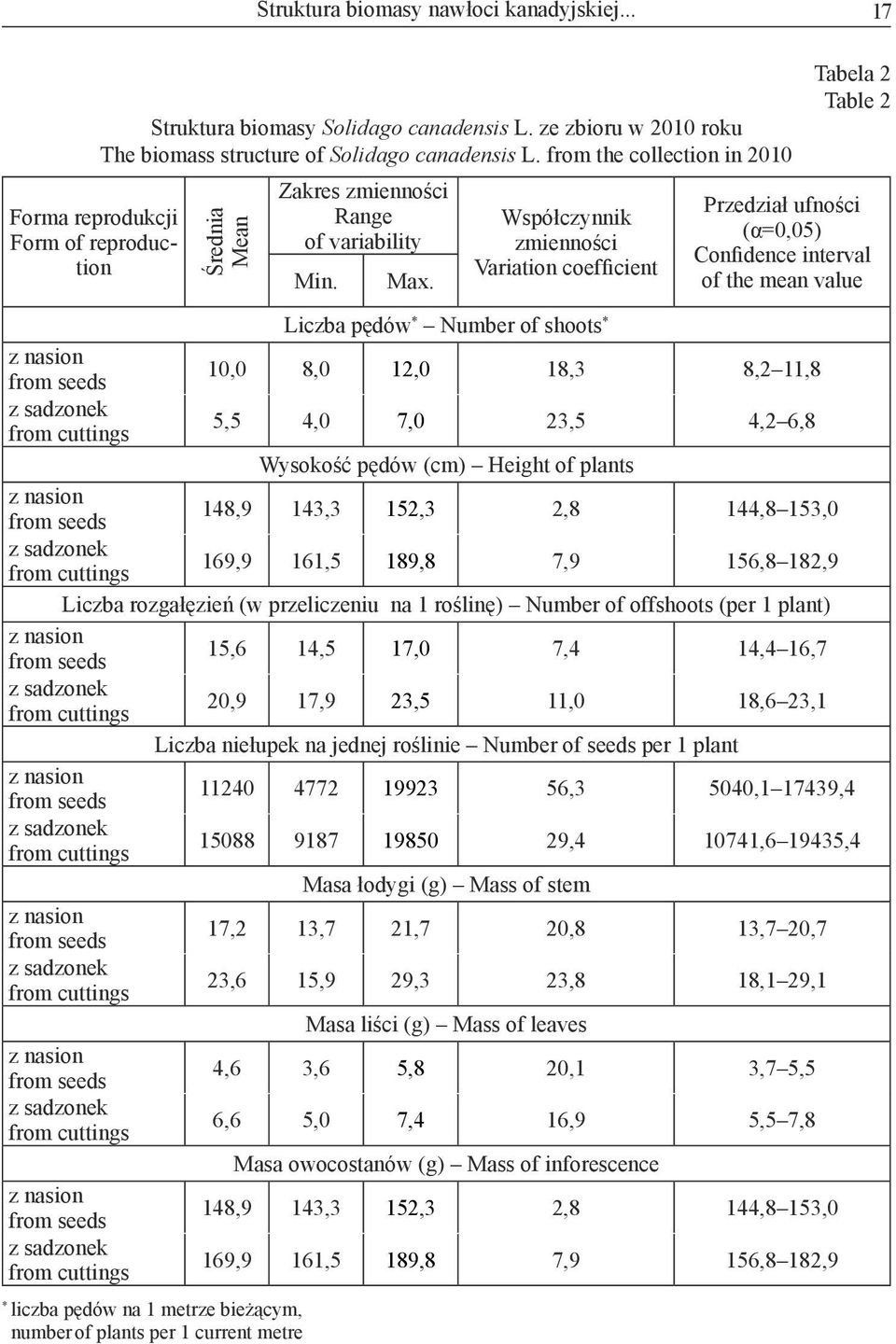 Współczynnik zmienności Variation coefficient Tabela 2 Table 2 Przedział ufności (α=0,05) Confidence interval of the mean value Liczba pędów * Number of shoots * z nasion from seeds 10,0 8,0 12,0