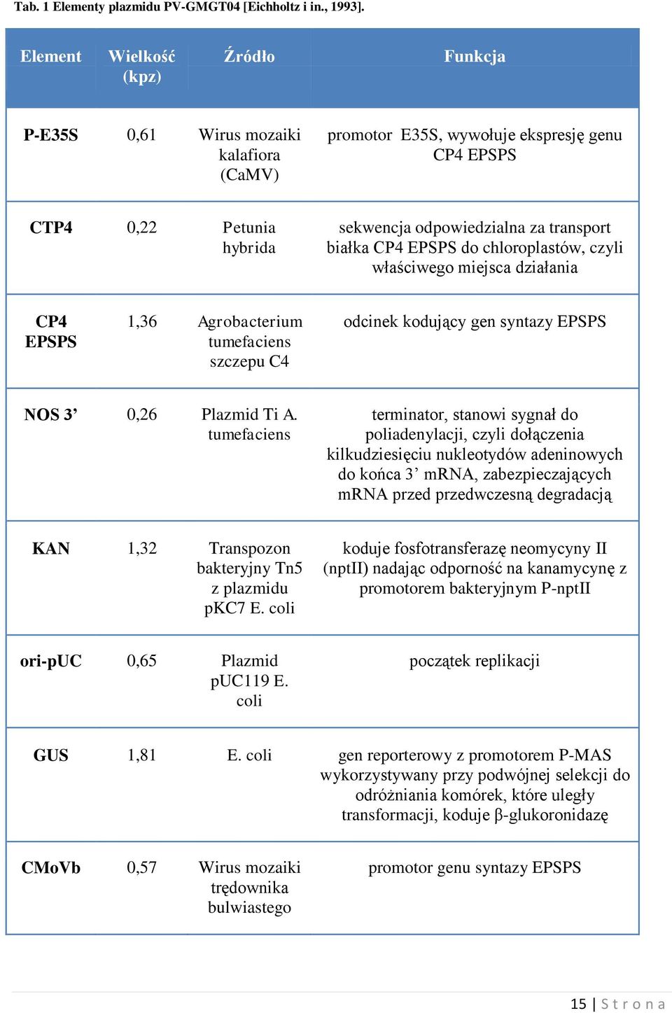 białka CP4 EPSPS do chloroplastów, czyli właściwego miejsca działania CP4 EPSPS 1,36 Agrobacterium tumefaciens szczepu C4 odcinek kodujący gen syntazy EPSPS NOS 3 0,26 Plazmid Ti A.