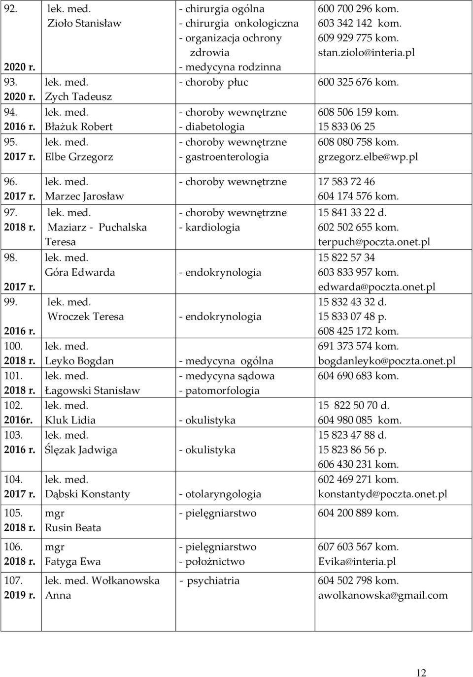 Konstanty Rusin Beata Fatyga Ewa Wołkanowska Anna - chirurgia ogólna - chirurgia onkologiczna - organizacja ochrony zdrowia - medycyna rodzinna 600 700 296 kom. 603 342 142 kom. 609 929 775 kom. stan.