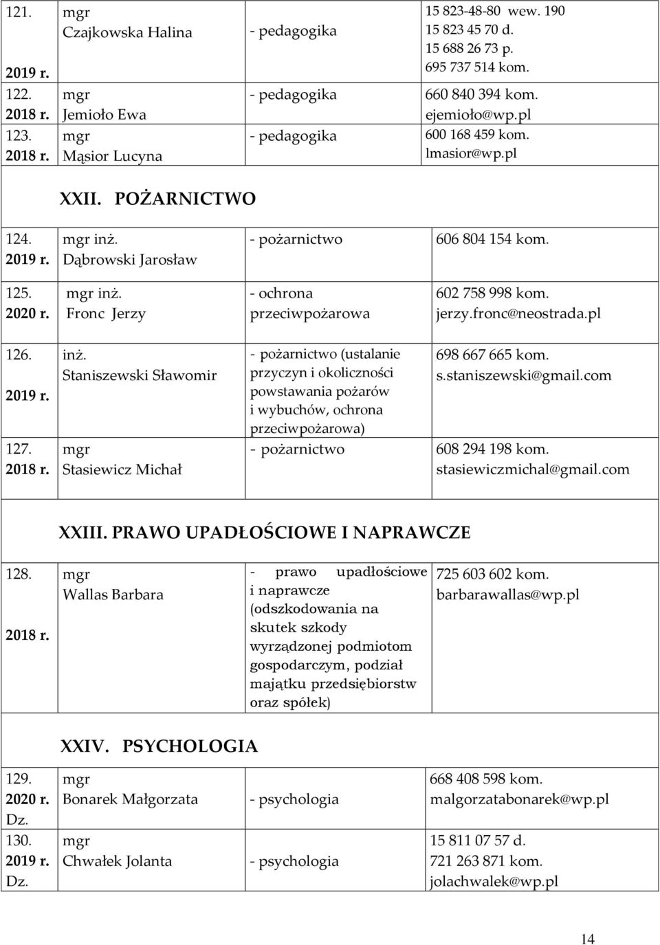 fronc@neostrada.pl 126. 127. Staniszewski Sławomir Stasiewicz Michał - pożarnictwo (ustalanie przyczyn i okoliczności powstawania pożarów i wybuchów, ochrona przeciwpożarowa) 698 667 665 kom. s.