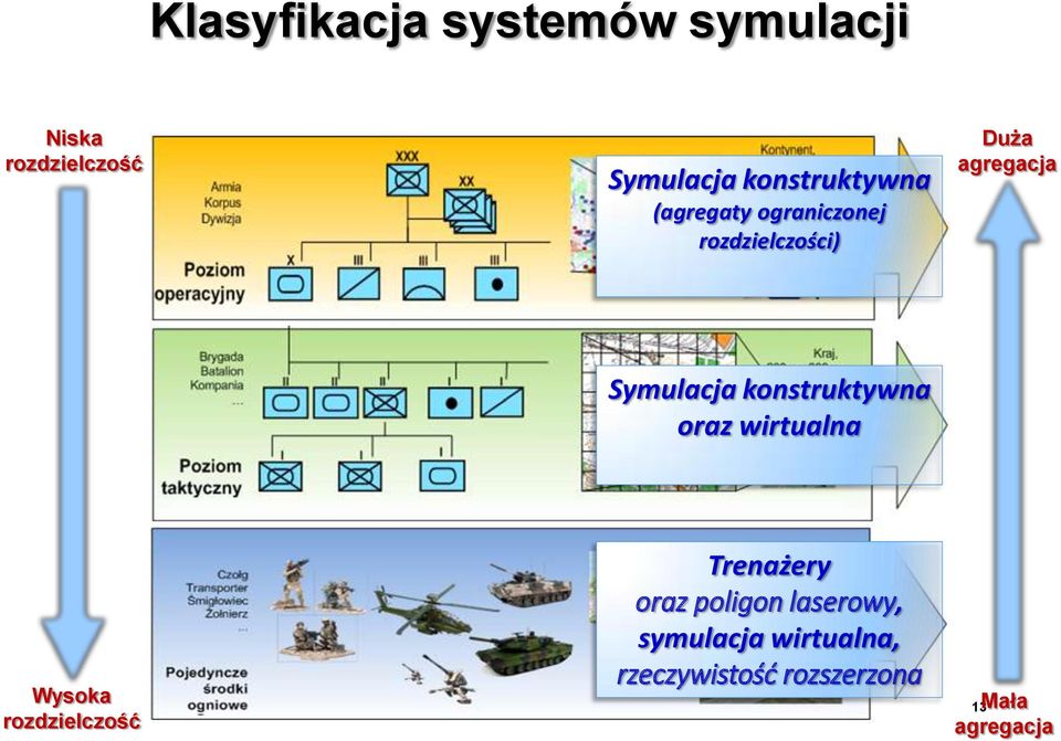 Symulacja konstruktywna oraz wirtualna Wysoka rozdzielczość Trenażery