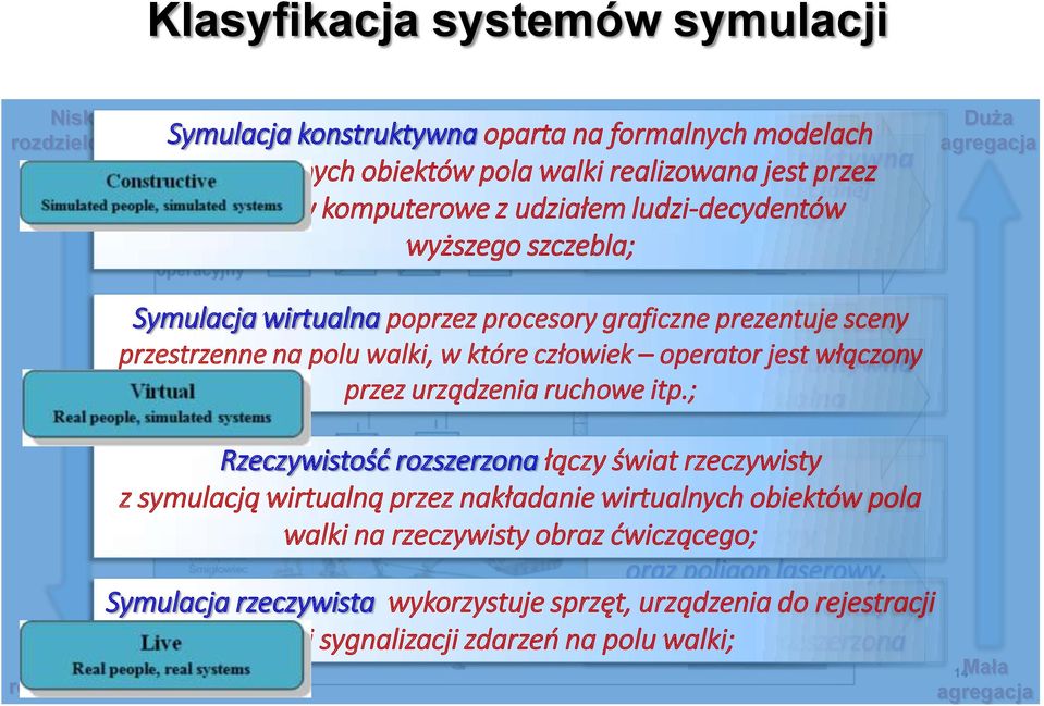 walki, w które człowiek operator jest włączony Symulacja konstruktywna przez urządzenia ruchowe itp.