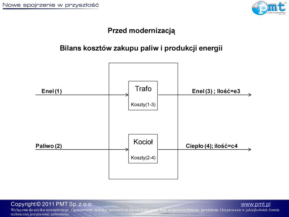 Enel (3) ; Ilość=e3 Koszty(1-3) Paliwo