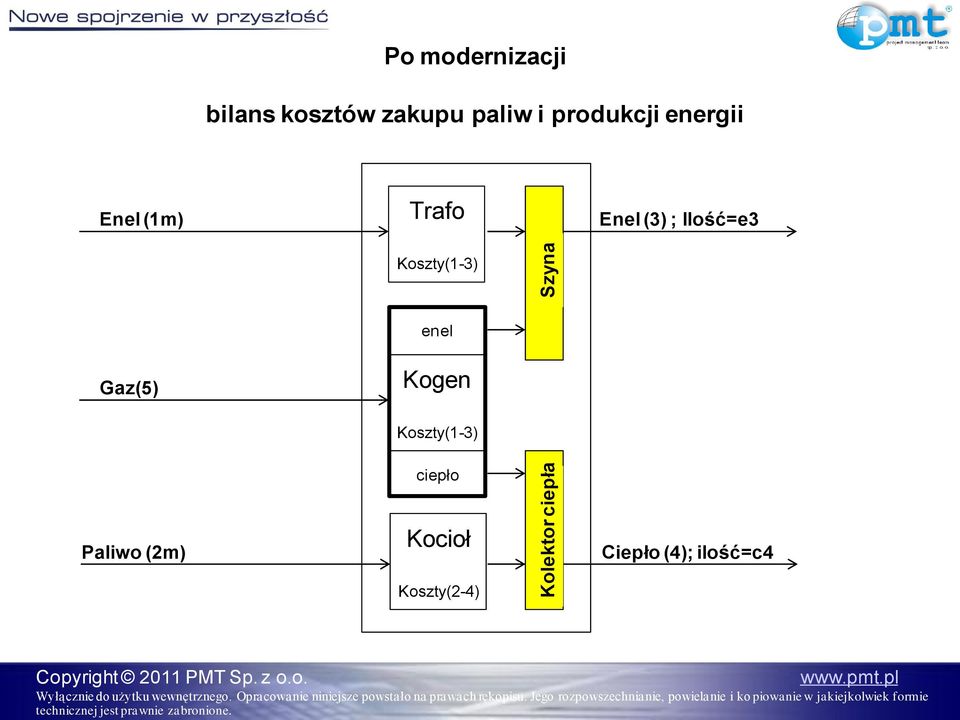 (3) ; Ilość=e3 Koszty(1-3) enel Gaz(5) Kogen