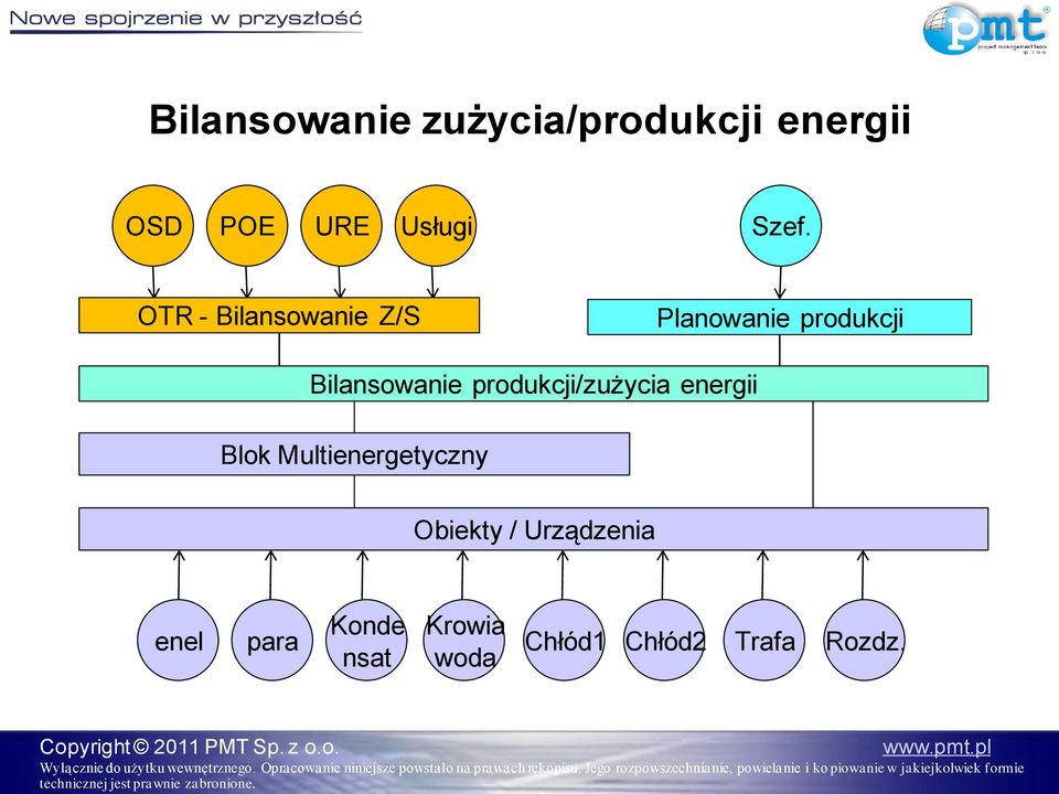 produkcji/zużycia energii Blok Multienergetyczny Obiekty /