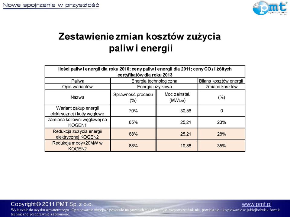 kosztów K Sprawność procesu I Moc zainstal.