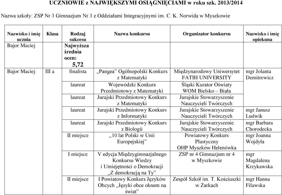 laureat laureat Nazwa konkursu Organizator konkursu Nazwisko i imię opiekuna Wojewódzki Konkurs Przedmiotowy z Matematyki Jurajski Przedmiotowy Konkurs z Matematyki Jurajski Przedmiotowy Konkurs z