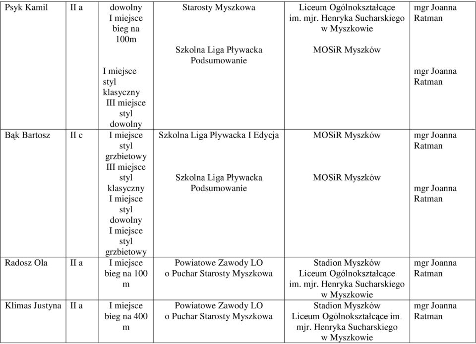 Justyna II a bieg na 400 m Starosty Myszkowa Szkolna Liga Pływacka Podsumowanie