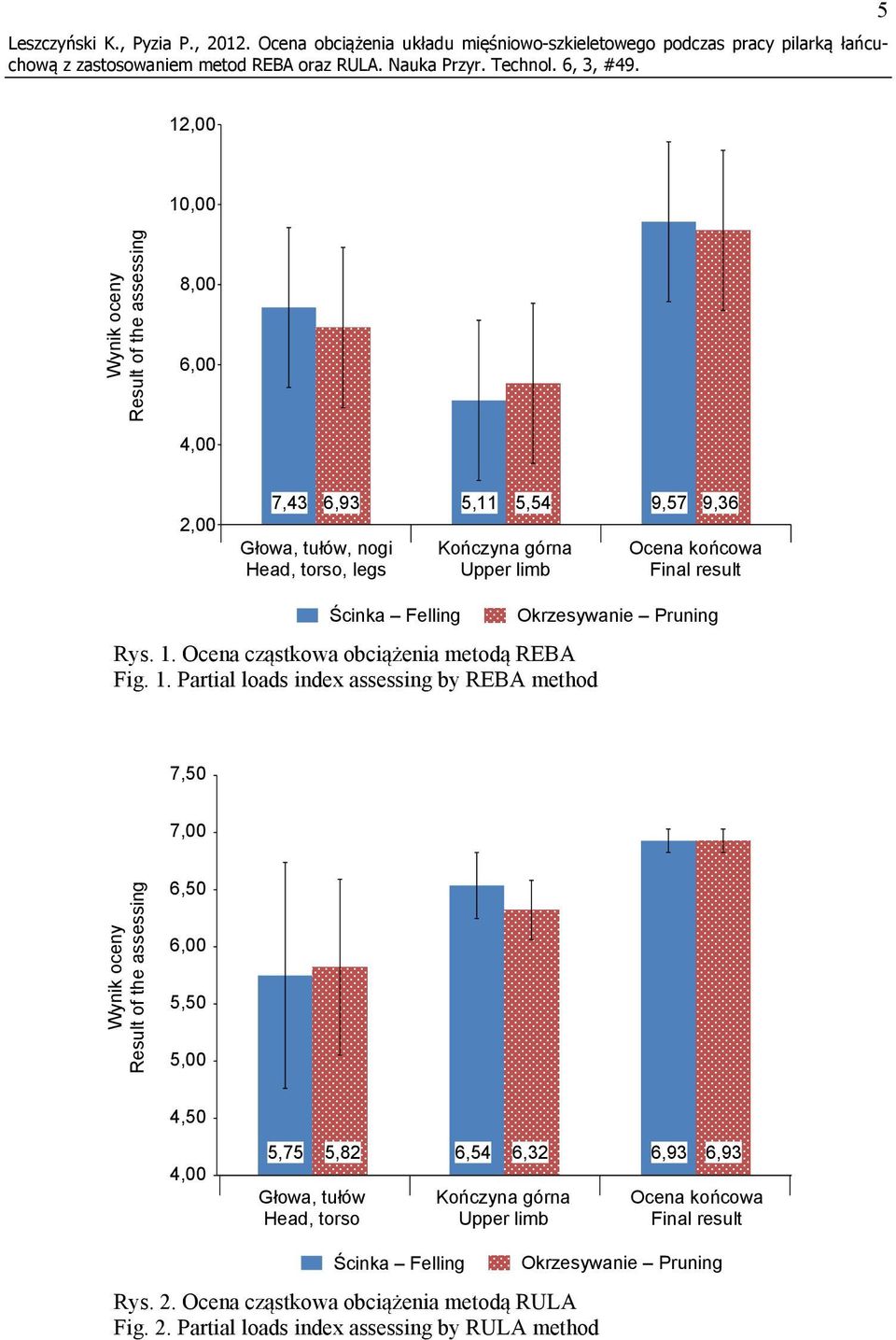 tułów, nogi Head, torso, legs Kończyna górna Upper limb Ocena końcowa Final result Ścinka Felling Rys. 1.