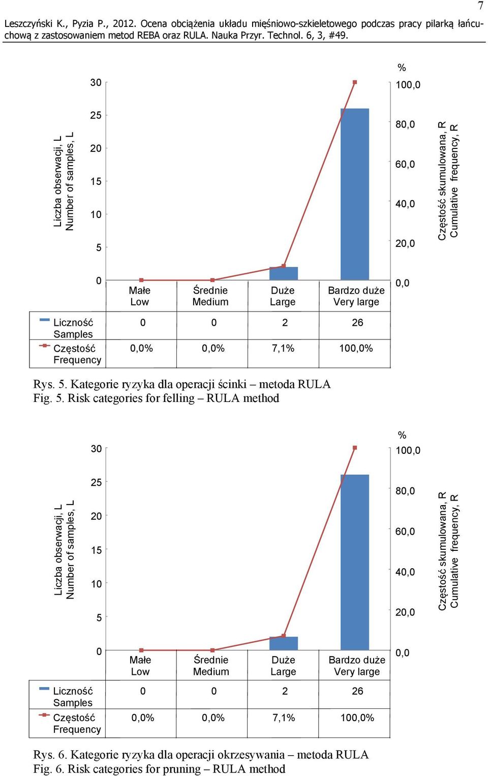 Cumulative frequency, R 0 Małe Low Średnie Medium Duże Large Bardzo duże Very large 0,0 Liczność Samples Częstość Frequency 0 0 2 26 0,0% 0,0% 7,1% 100,0% Rys. 5.