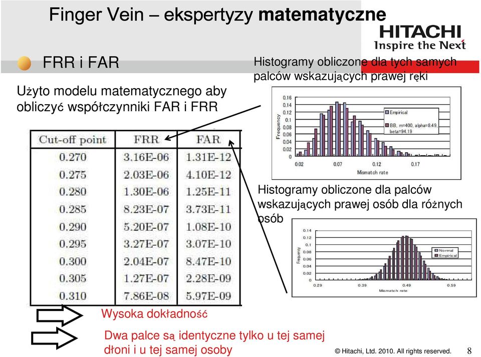 Histogramy obliczone dla palców wskazujących prawej osób dla różnych osób Wysoka dokładność Dwa