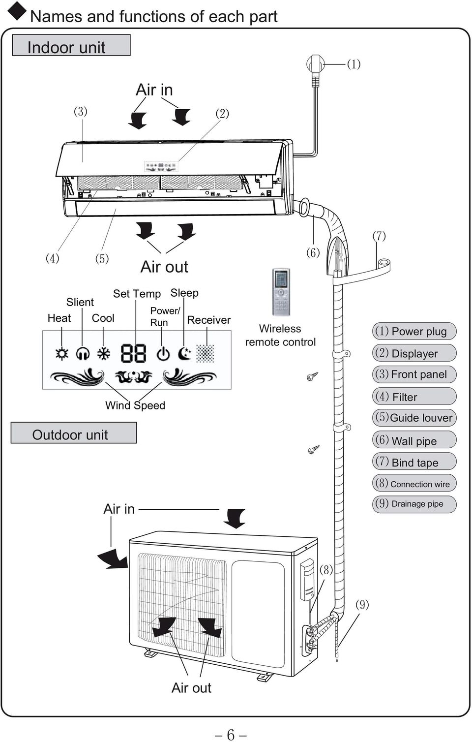 Air in Wireless remote control Power plug Displayer Front panel