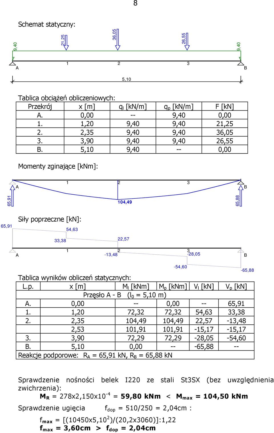 5,10 9,40 -- 0,00 Momenty zginające [knm]: A 1 2 3 B 65,91 104,49 65,88 65,91 Siły poprzeczne [kn]: 54,63 33,38 22,57 A 1 2 3-13,48-28,05 B -54,60 Tablica wyników obliczeń statycznych: L.p. x [m] M l [knm] M p [knm] V l [kn] V p [kn] Przęsło A - B (l 0 = 5,10 m) A.