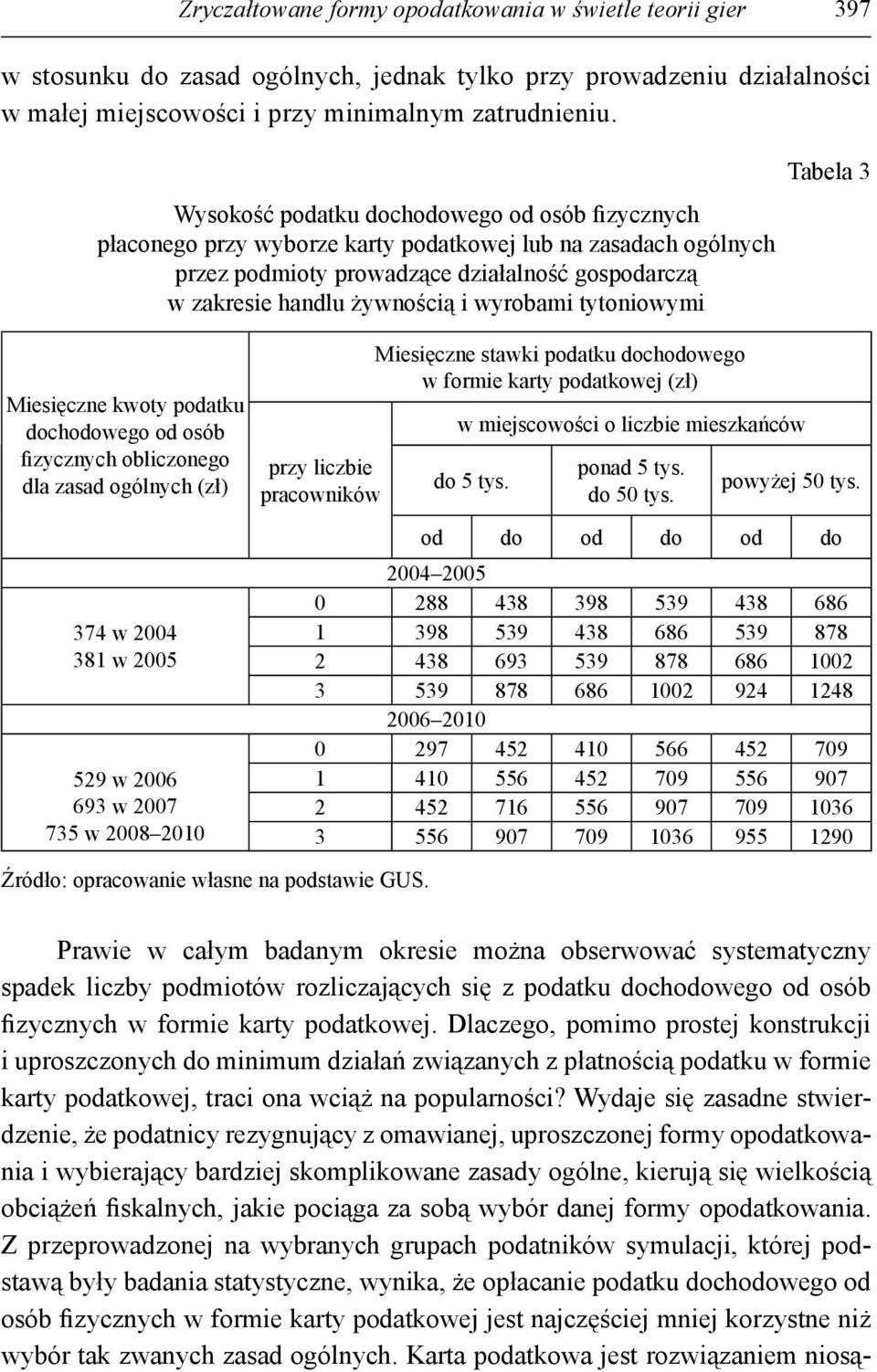 i wyrobami tytoniowymi Miesięczne kwoty podatku dochodowego od osób fizycznych obliczonego dla zasad ogólnych (zł) 374 w 2004 381 w 2005 529 w 2006 693 w 2007 735 w 2008 2010 przy liczbie pracowników