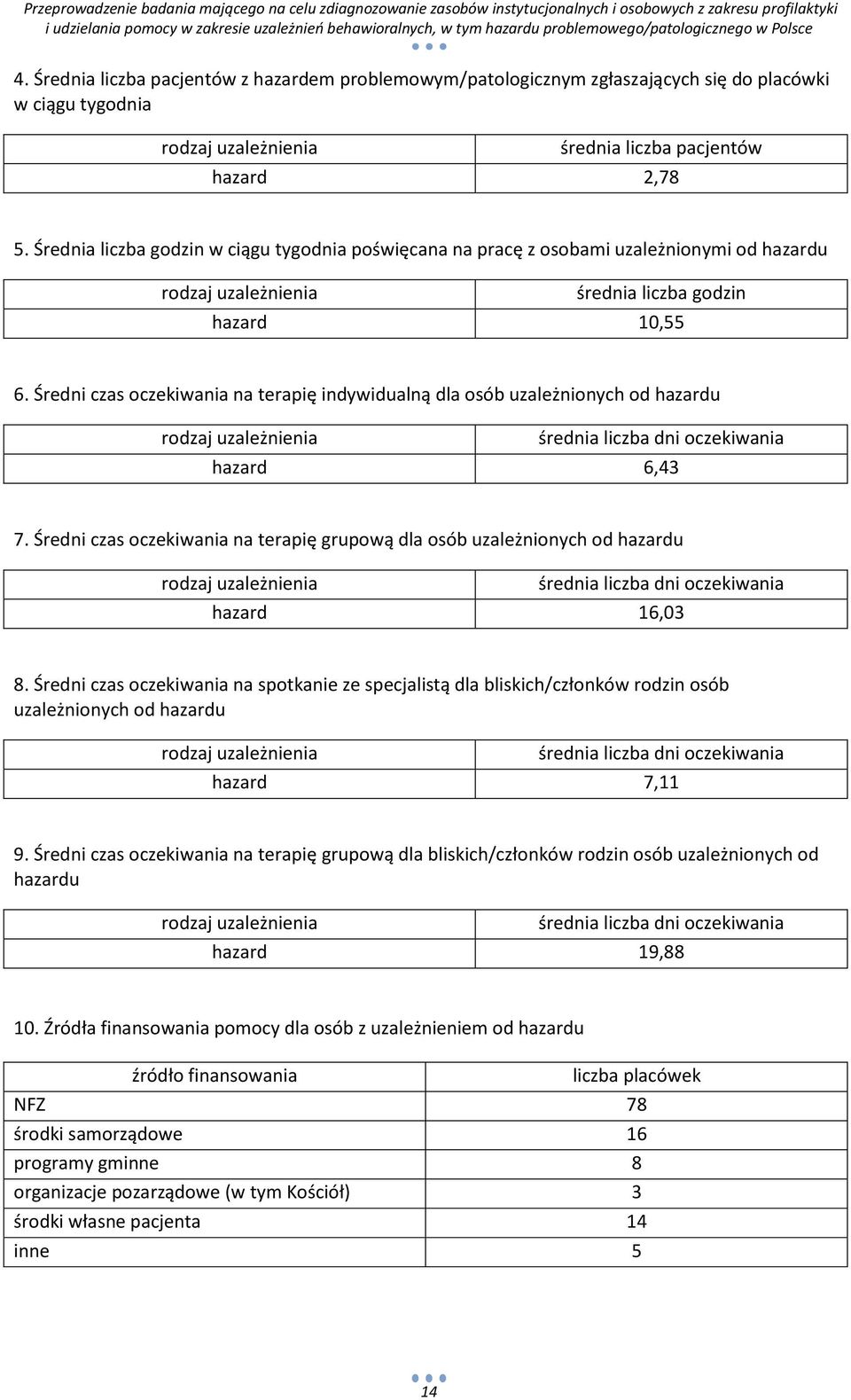 Średni czas oczekiwania na terapię indywidualną dla osób uzależnionych od hazardu rodzaj uzależnienia średnia liczba dni oczekiwania hazard 6,43 7.