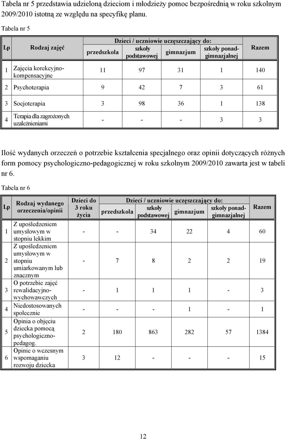 Psychoterapia 9 42 7 3 61 3 Socjoterapia 3 98 36 1 138 4 Terapia dla zagrożonych uzależnieniami - - - 3 3 Ilość wydanych orzeczeń o potrzebie kształcenia specjalnego oraz opinii dotyczących różnych