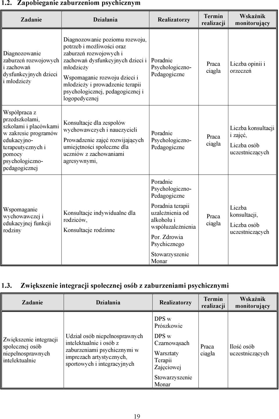 psychologicznej, pedagogicznej i logopedycznej Poradnie Psychologiczno- Pedagogiczne Praca ciągła Liczba opinii i orzeczeń Współpraca z przedszkolami, szkołami i placówkami w zakresie programów