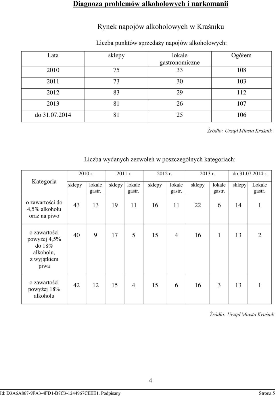 2011 r. 2012 r. 2013 r. do 31.07.2014 r. lokale gastr. sklepy lokale gastr. sklepy lokale gastr. sklepy lokale gastr. sklepy 43 13 19 11 16 11 22 6 14 1 Lokale gastr.