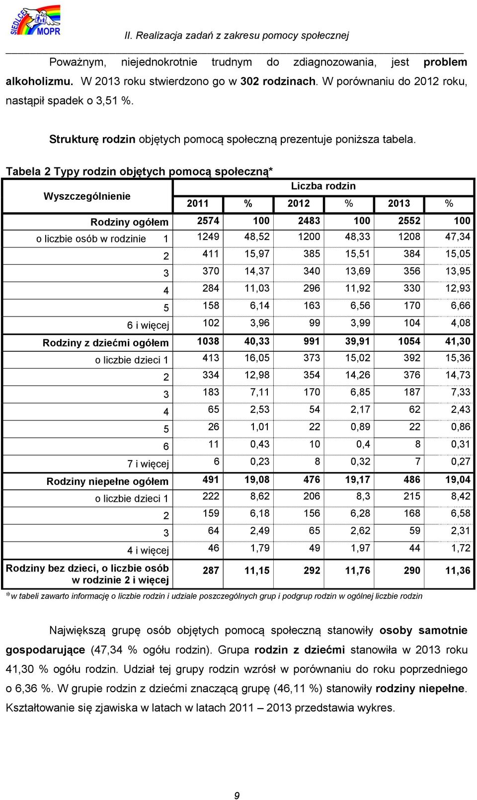 Tabela 2 Typy rodzin objętych pomocą społeczną* Wyszczególnienie Liczba rodzin 2011 % 2012 % 2013 % Rodziny ogółem 2574 100 2483 100 2552 100 o liczbie osób w rodzinie 1 1249 48,52 1200 48,33 1208