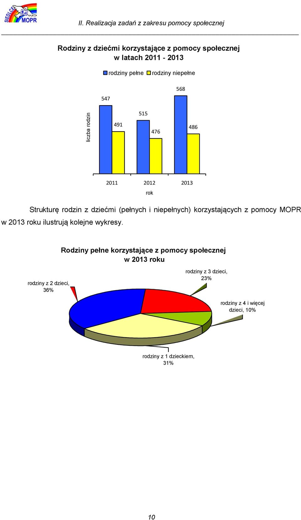 rodziny pełne rodziny niepełne 568 515 491 476 486 2011 2012 2013 rok Strukturę rodzin z dziećmi (pełnych i niepełnych)