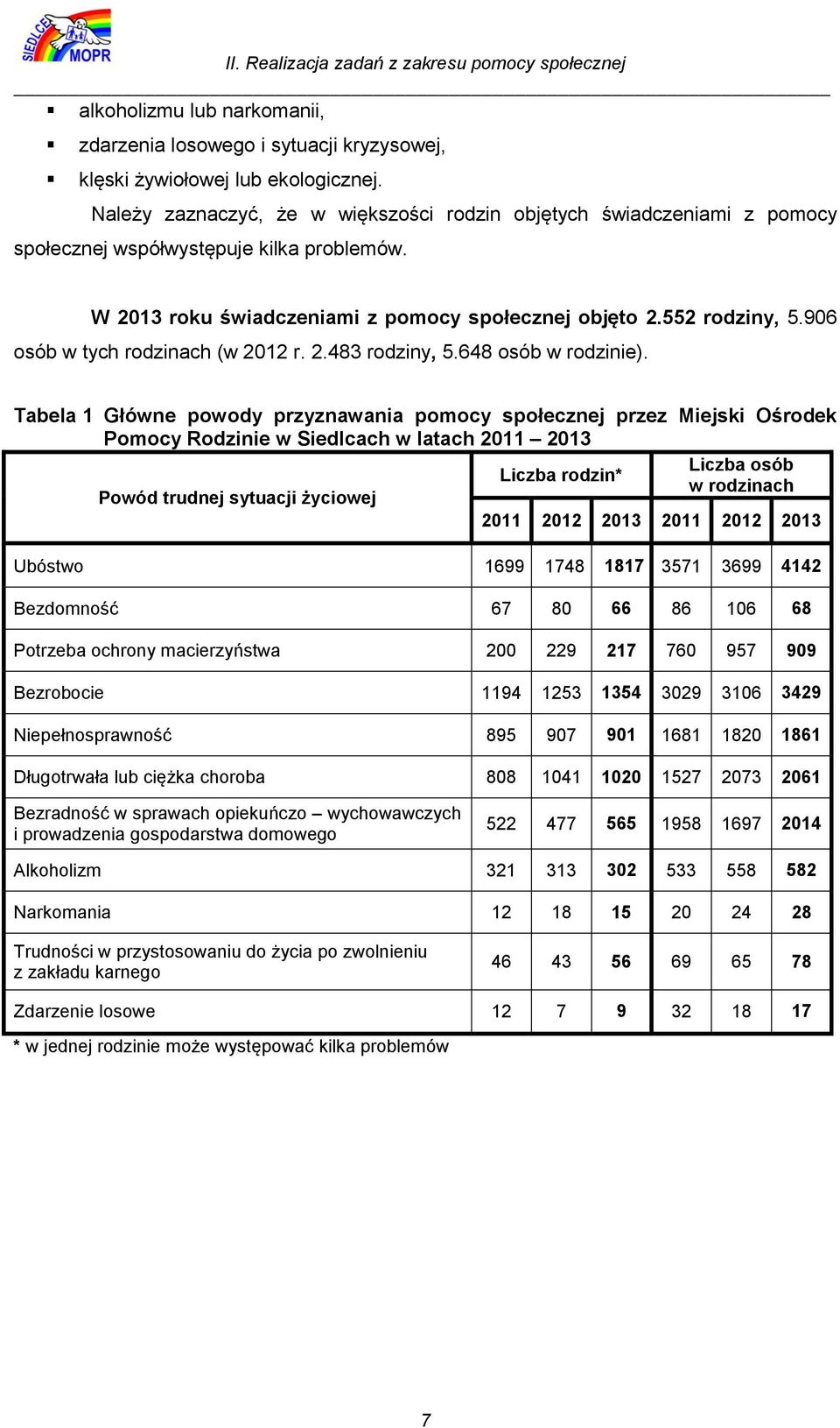 906 osób w tych rodzinach (w 2012 r. 2.483 rodziny, 5.648 osób w rodzinie).