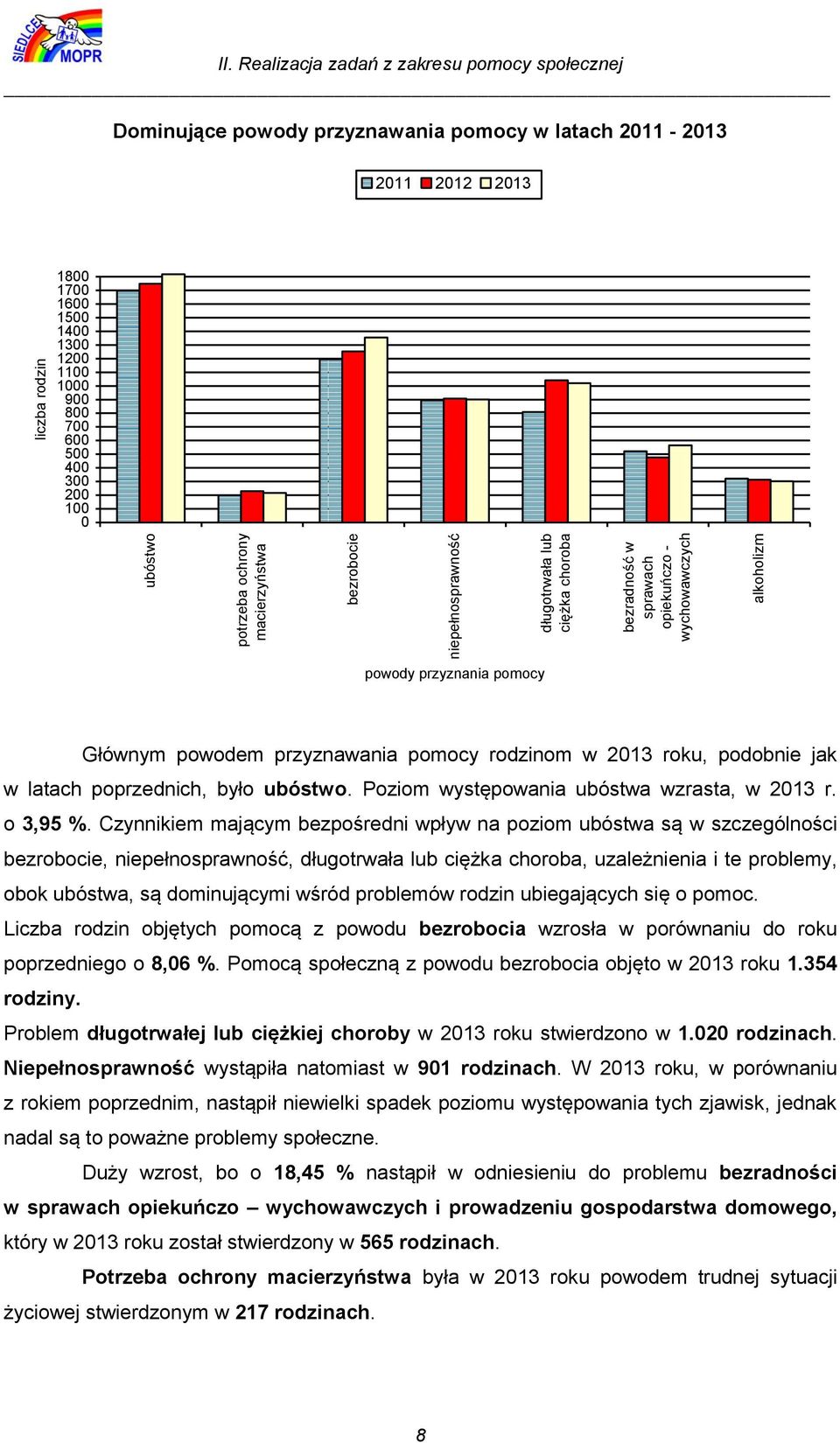 powody przyznania pomocy Głównym powodem przyznawania pomocy rodzinom w 2013 roku, podobnie jak w latach poprzednich, było ubóstwo. Poziom występowania ubóstwa wzrasta, w 2013 r. o 3,95 %.