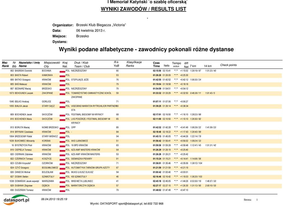 ** +1:15:02 1:28:19 / 87 1:51:23 / 40 803 BASTA Robert KAMIONKA POL 93 01:26:20 01:26:09 **.** +0:25:30 806 BATKO Grzegorz KRAKÓW POL STEPUJĄCE JEŻE 76 01:42:55 01:42:52 **.