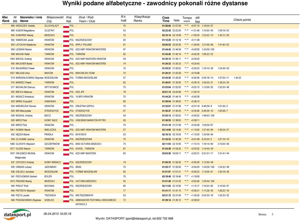 ** +0:11:38 903 LATOCHA Waldemar KRAKÓW POL APPLY POLAND 81 02:00:53 02:00:39 **.** +1:00:00 1:21:09 / 69 1:41:40 / 22 904 LEŚNIAK Marian KRAKÓW POL AZS AWF KRAKÓW MASTERS 47 01:44:43 01:44:34 **.