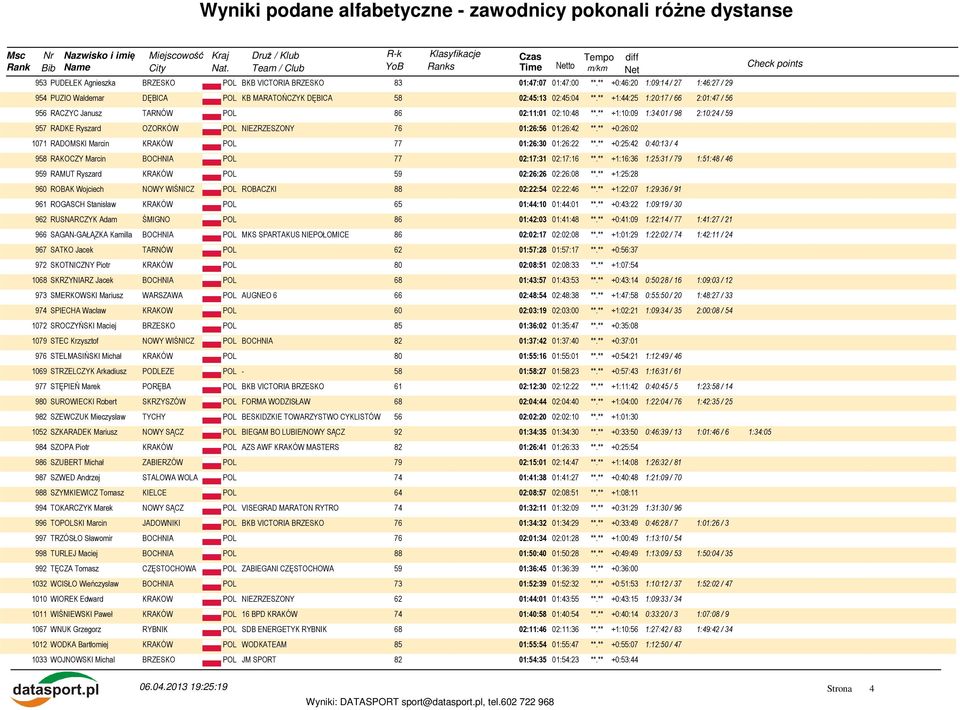 ** +0:26:02 1071 RADOMSKI Marcin KRAKÓW POL 77 01:26:30 01:26:22 **.** +0:25:42 0:40:13 / 4 958 RAKOCZY Marcin BOCHNIA POL 77 02:17:31 02:17:16 **.