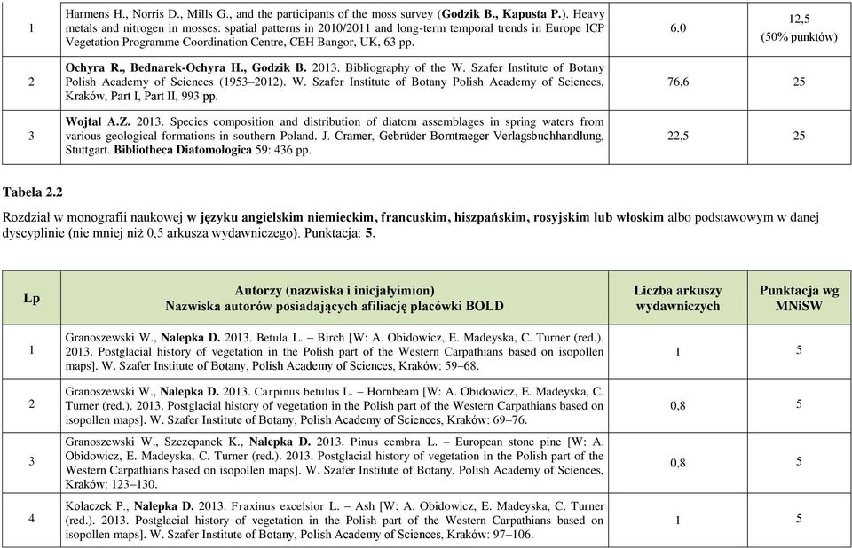 , Bednarek-Ochyra H., Godzik B. 13. Bibliography of the W. Szafer Institute of Botany Polish Academy of Sciences (1953 12). W. Szafer Institute of Botany Polish Academy of Sciences, Kraków, Part I, Part II, 993 pp.