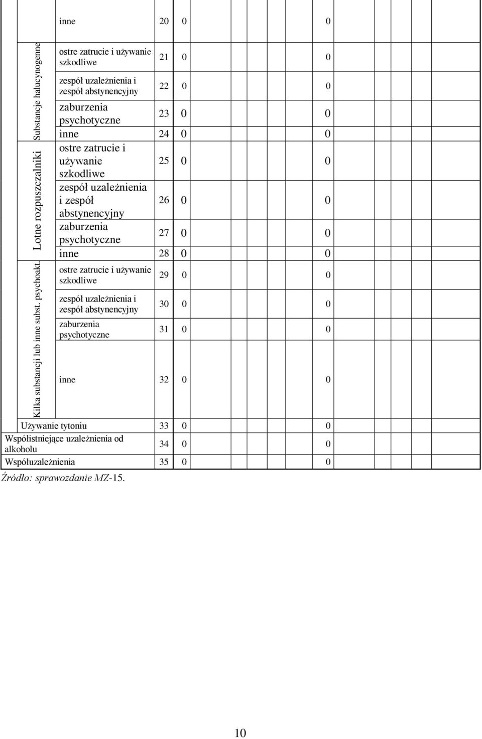 zaburzenia psychotyczne 23 0 0 inne 24 0 0 ostre zatrucie i używanie 25 0 0 szkodliwe zespół uzależnienia i zespół 26 0 0 abstynencyjny zaburzenia psychotyczne