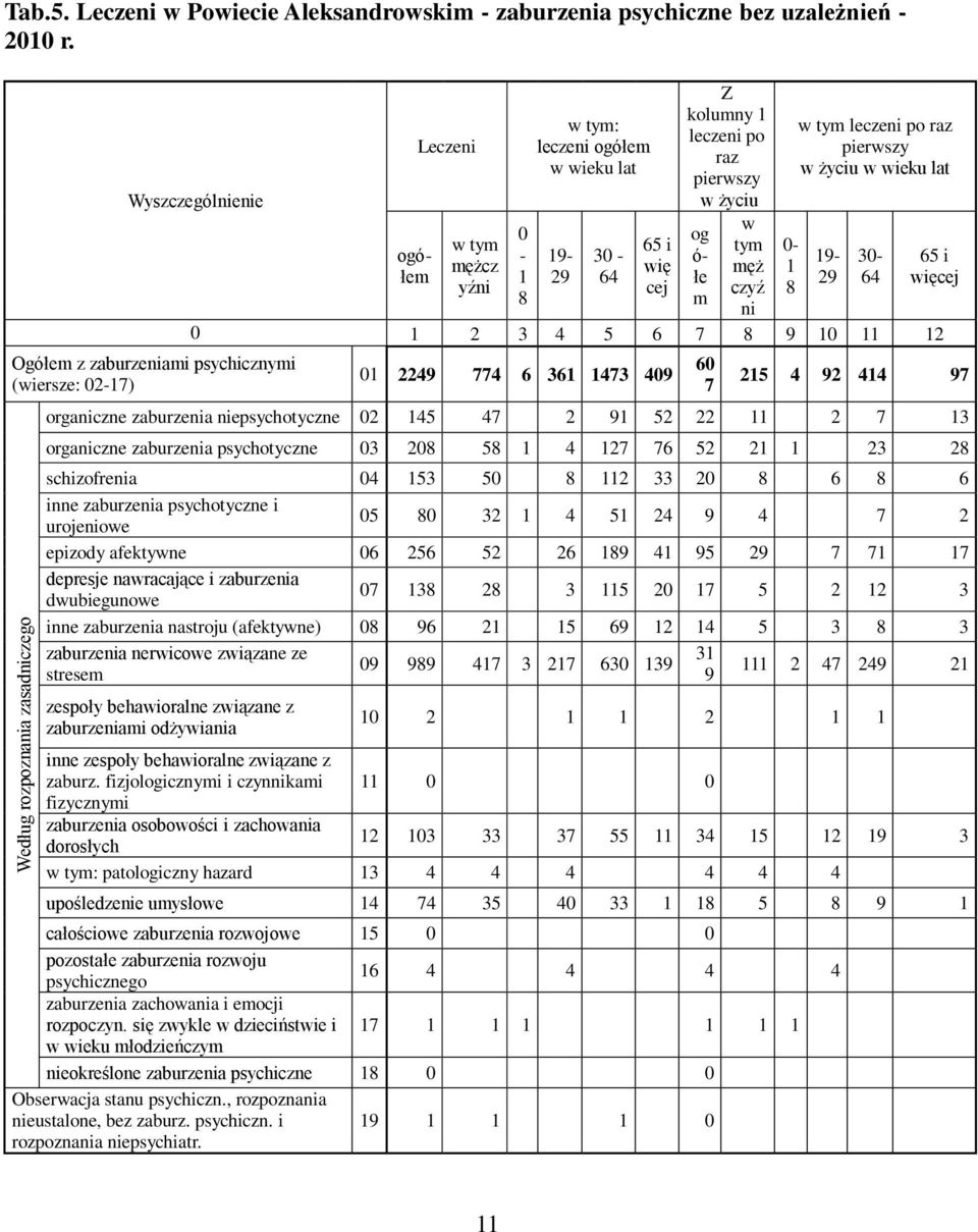 pierwszy w życiu og ó łe m w tym męż czyź ni 0 1 8 w tym leczeni po raz pierwszy w życiu w wieku lat 19 29 30 64 65 i więcej 0 1 2 3 4 5 6 7 8 9 10 11 12 01 2249 774 6 361 1473 409 60 7 215 4 92 414