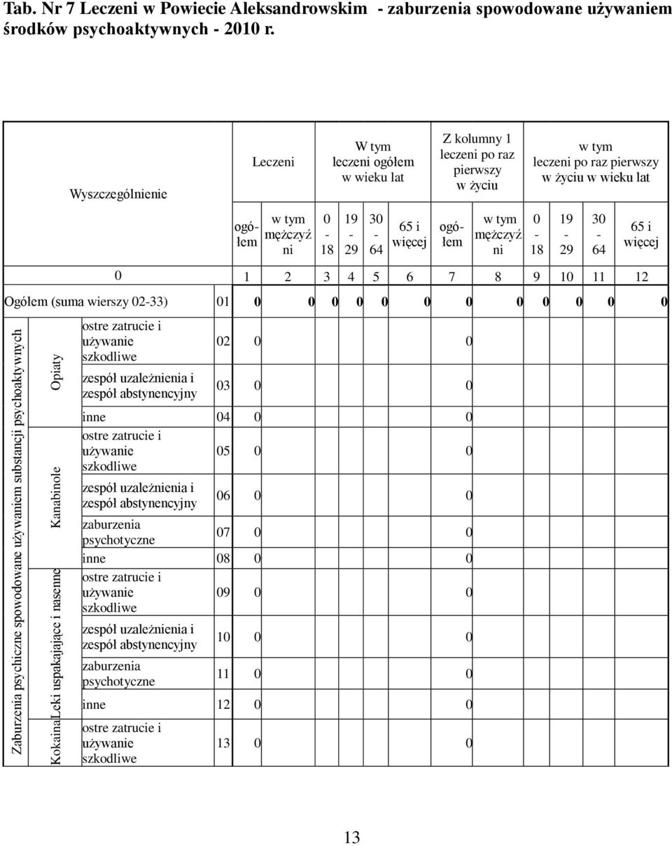 Wyszczególnienie ogółem Leczeni w tym mężczyź ni 0 18 W tym leczeni ogółem w wieku lat 19 29 30 64 65 i więcej Z kolumny 1 leczeni po raz pierwszy w życiu ogółem w tym mężczyź ni w tym leczeni po raz