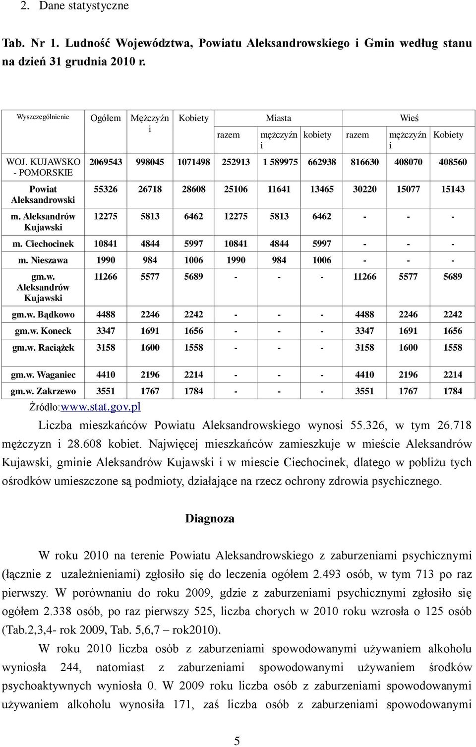 Aleksandrów Kujawski Kobiety Miasta Wieś razem mężczyźn i kobiety razem mężczyźn i Kobiety 2069543 998045 1071498 252913 1 589975 662938 816630 408070 408560 55326 26718 28608 25106 11641 13465 30220